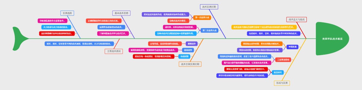 美国军队战术概览
