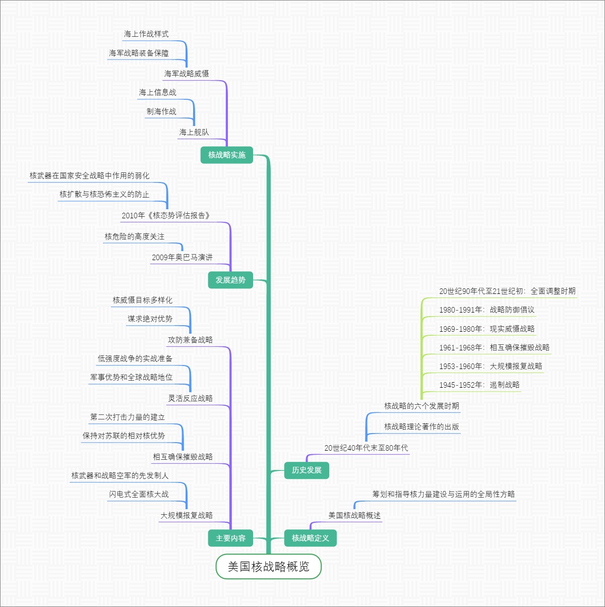 美国核战略概览