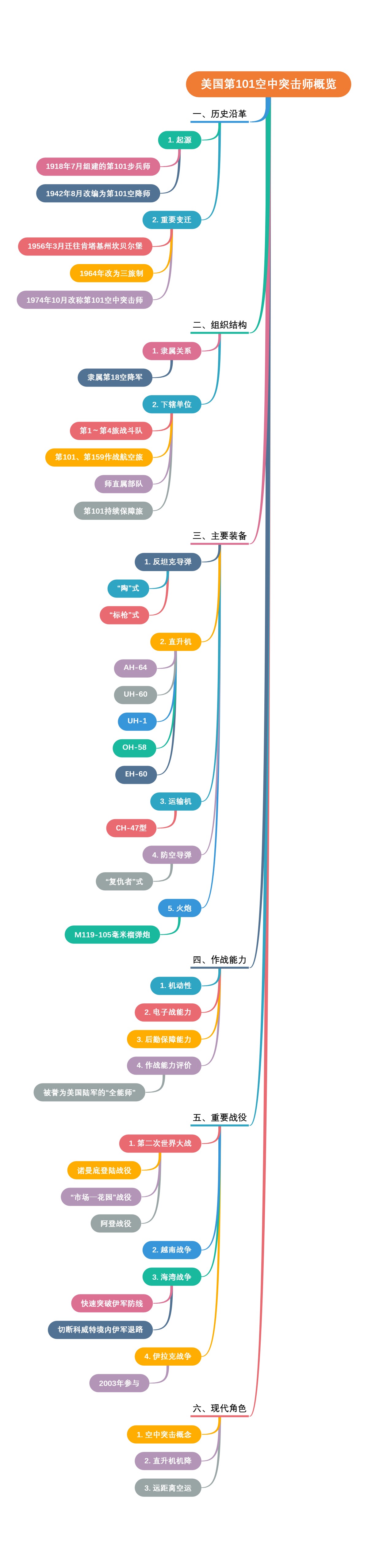 美国第101空中突击师概览