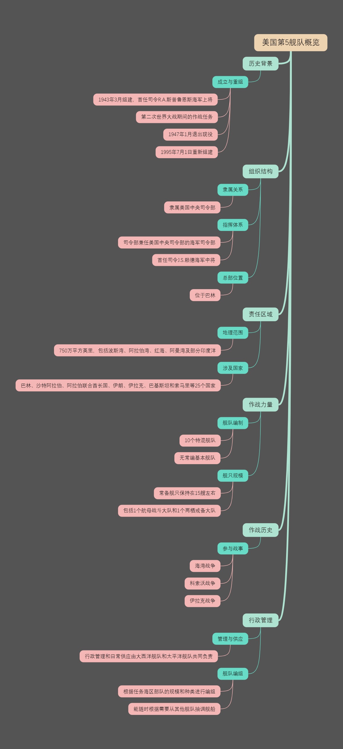 美国第5舰队概览
