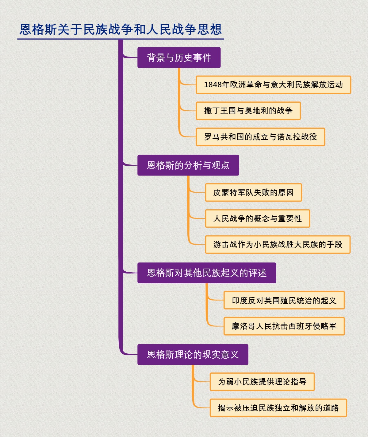 恩格斯关于民族战争和人民战争思想