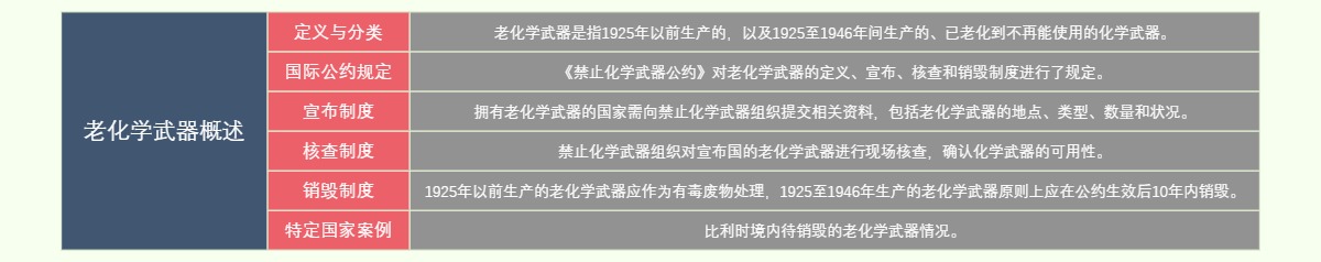 老化学武器概述