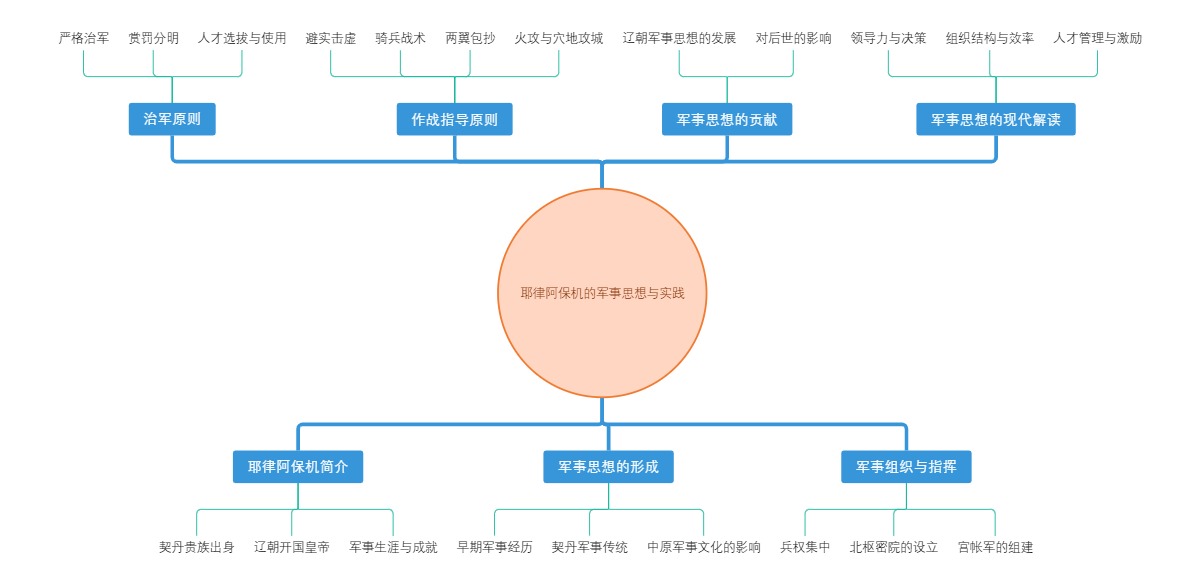 耶律阿保机的军事思想与实践
