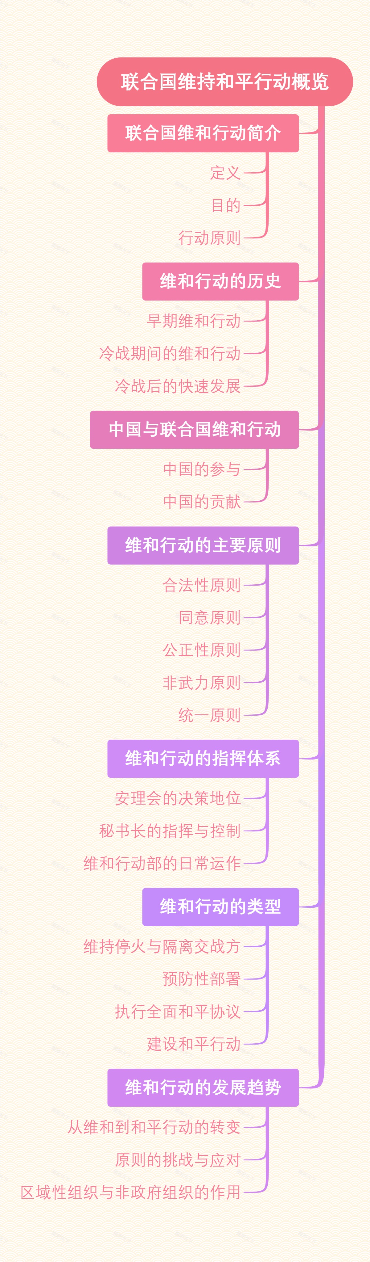 联合国维持和平行动概览