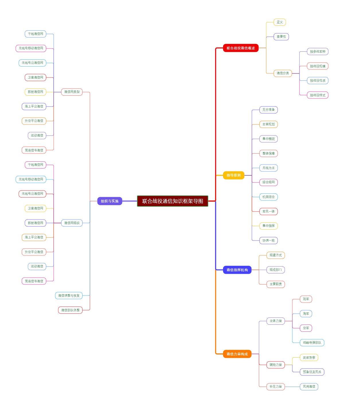 联合战役通信知识框架导图