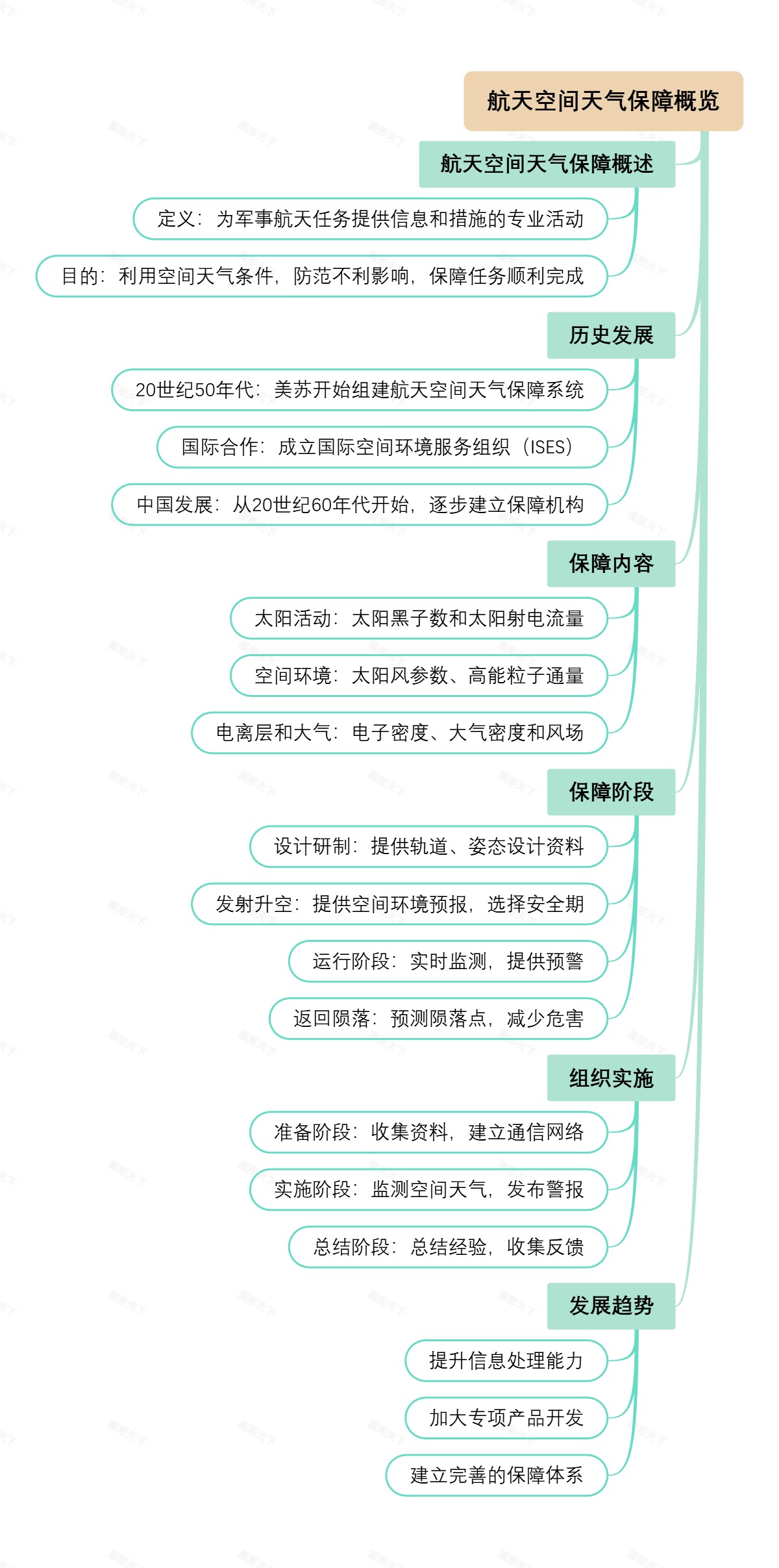 航天空间天气保障概览
