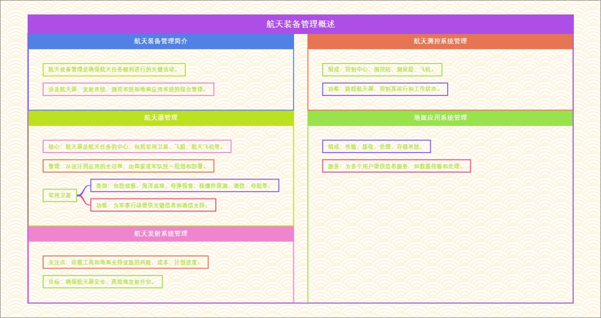 航天装备管理概述