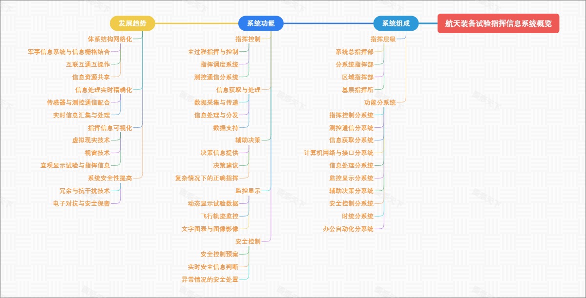 航天装备试验指挥信息系统概览
