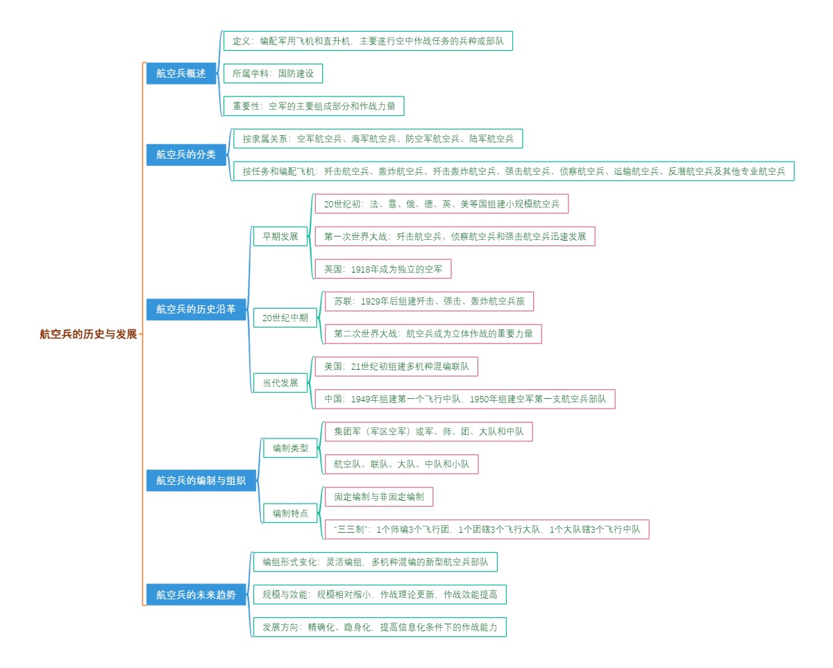 航空兵的历史与发展