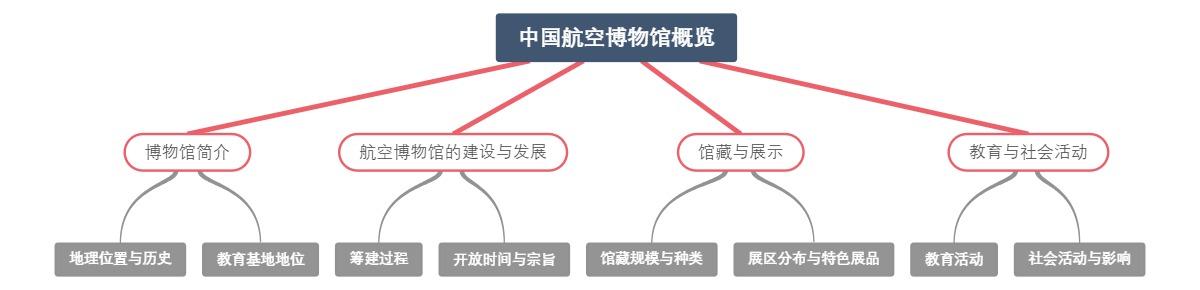 中国航空博物馆概览