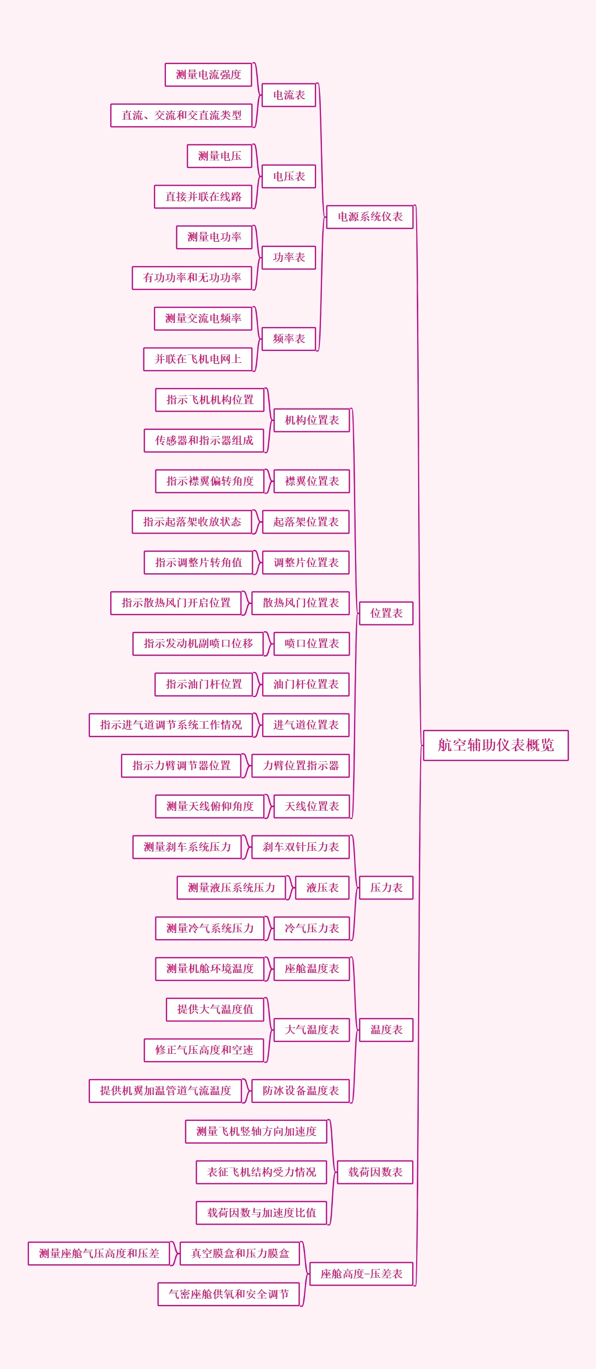 航空辅助仪表概览