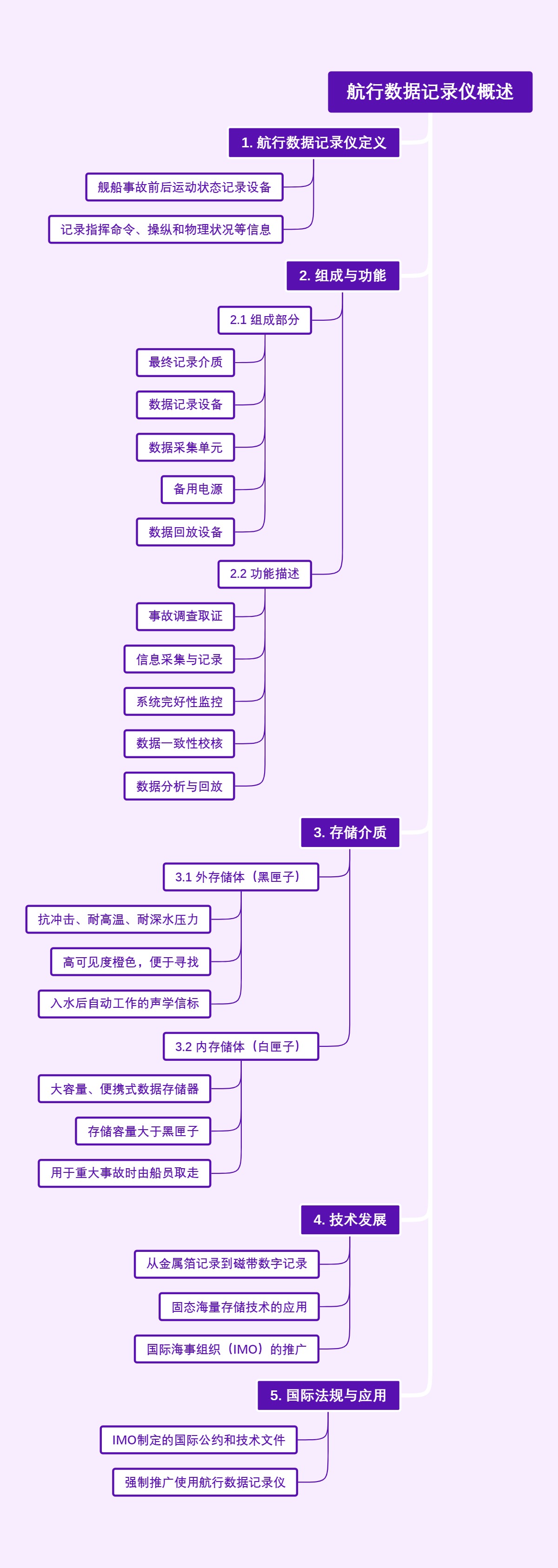 航行数据记录仪概述