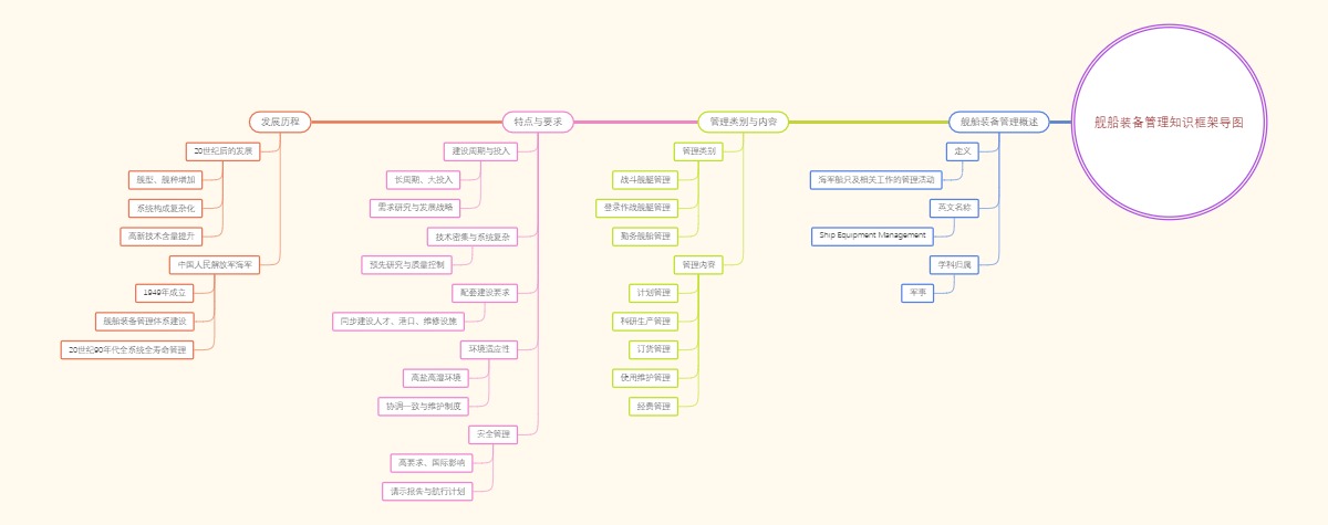 舰船装备管理知识框架导图