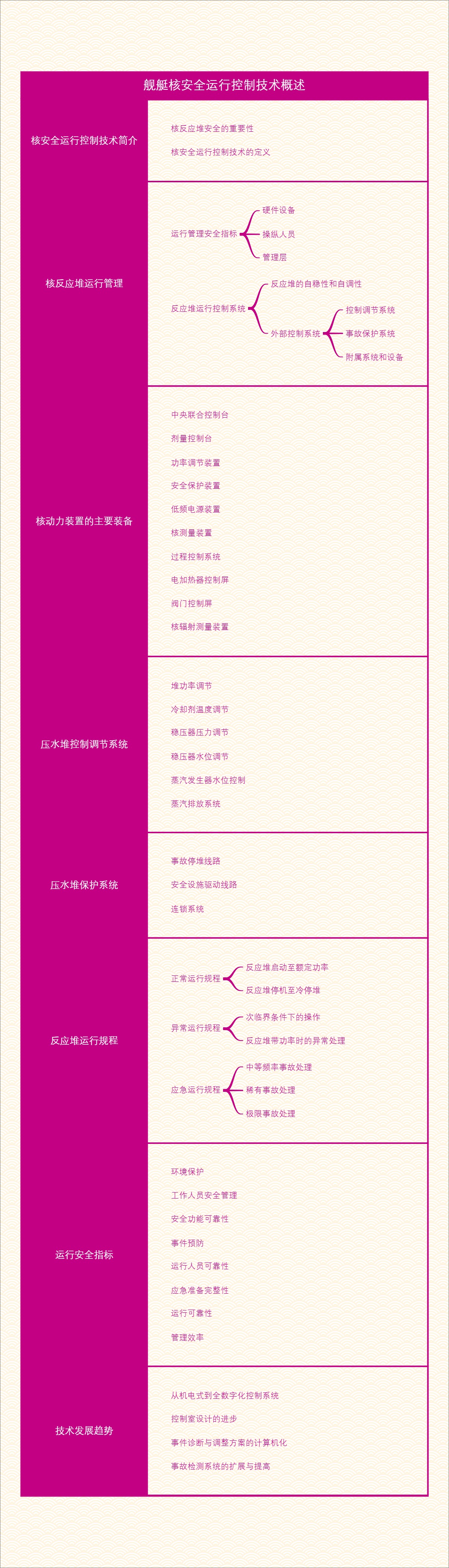 舰艇核安全运行控制技术概述