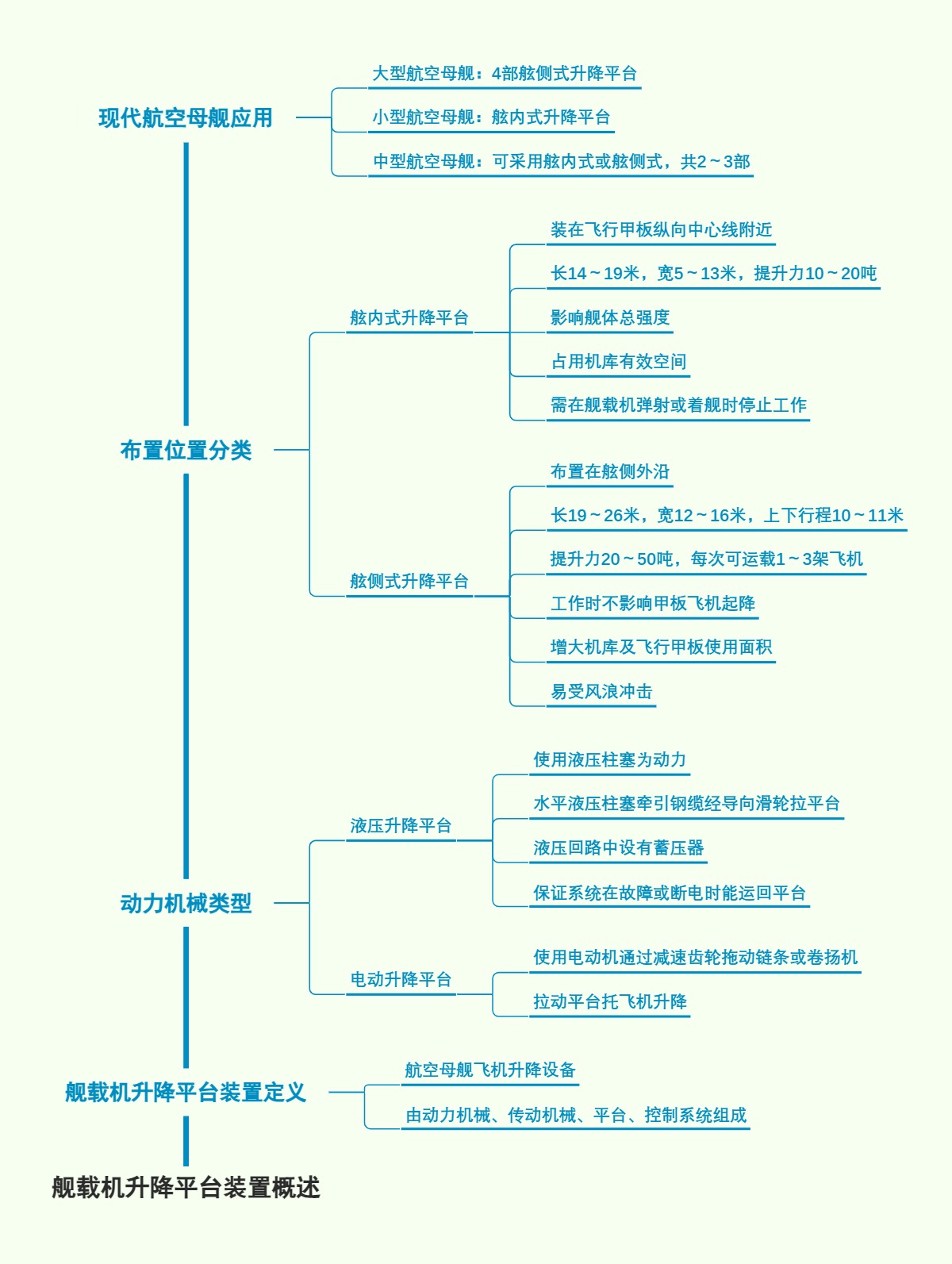 舰载机升降平台装置概述