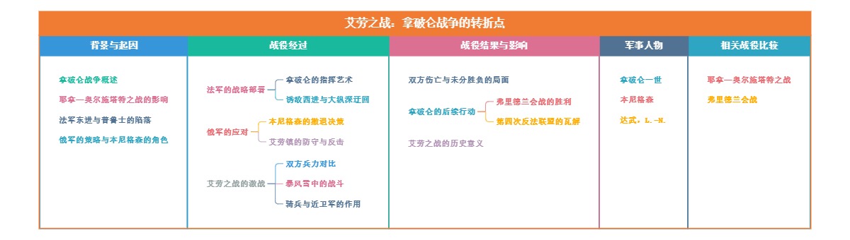 艾劳之战：拿破仑战争的转折点