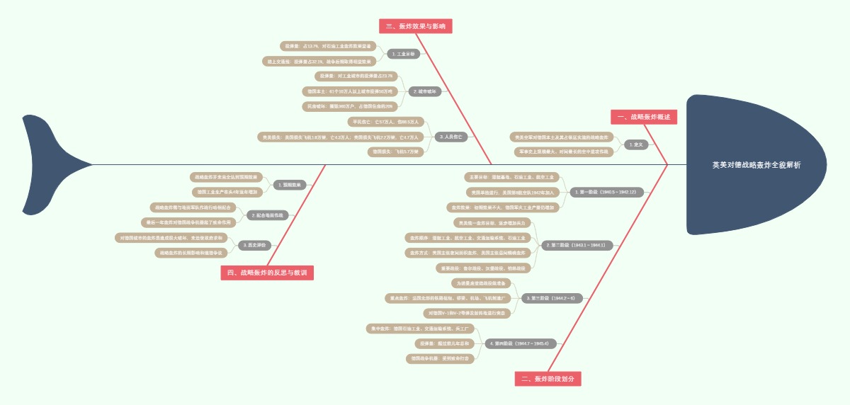 英美对德战略轰炸全貌解析