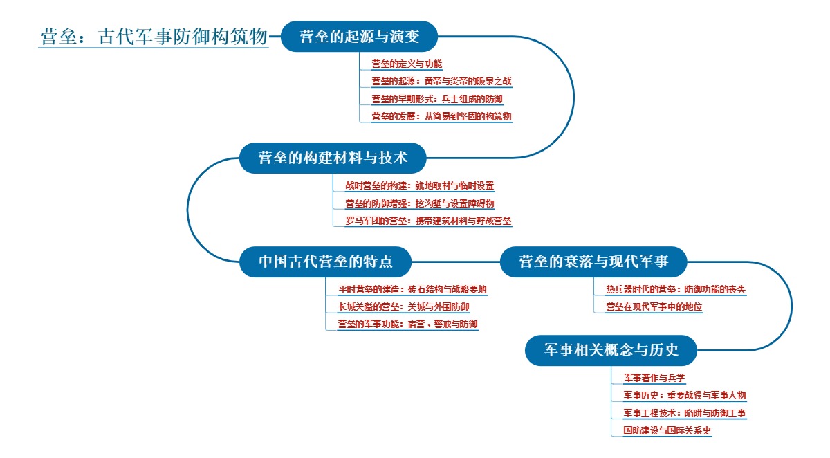 营垒：古代军事防御构筑物
