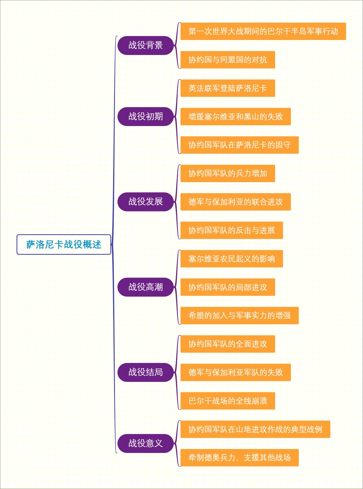 萨洛尼卡战役概述