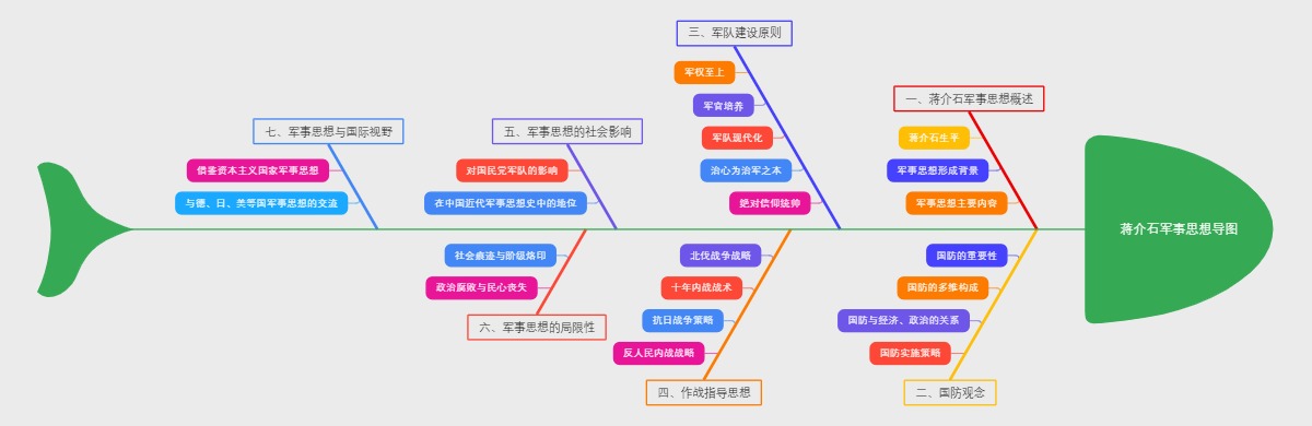 蒋介石军事思想导图