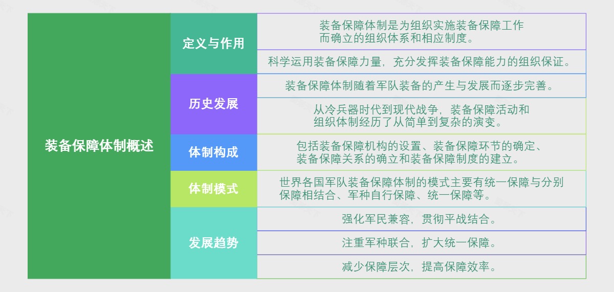 装备保障体制概述