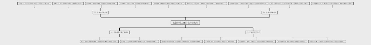 装备保障力量扩编知识框架