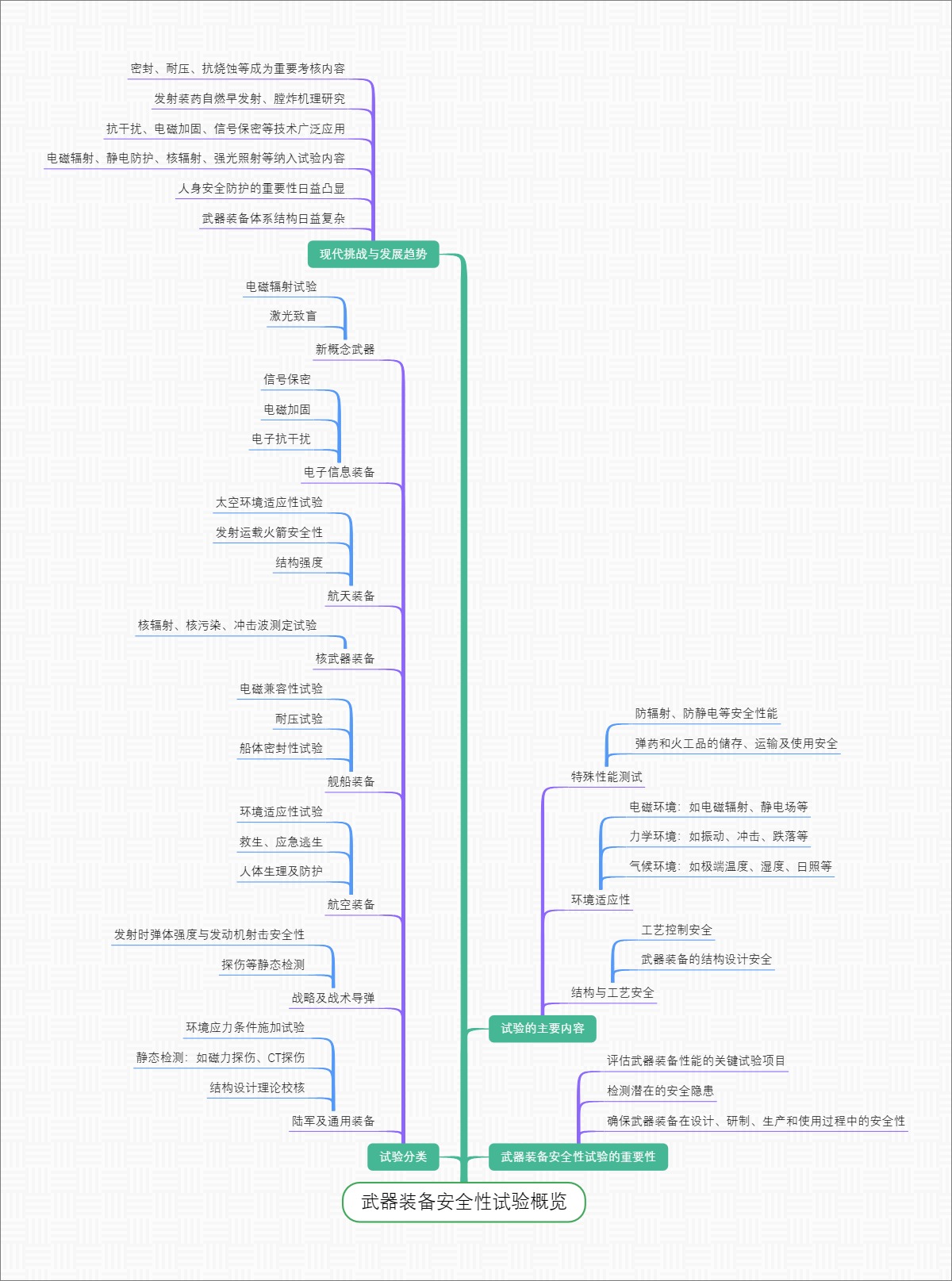 武器装备安全性试验概览