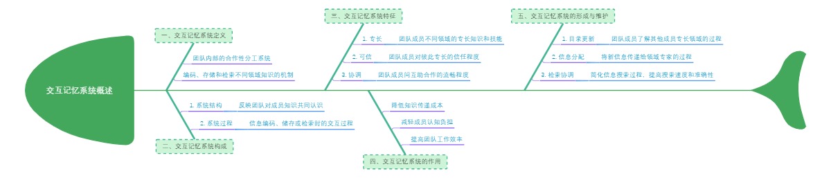 交互记忆系统概述