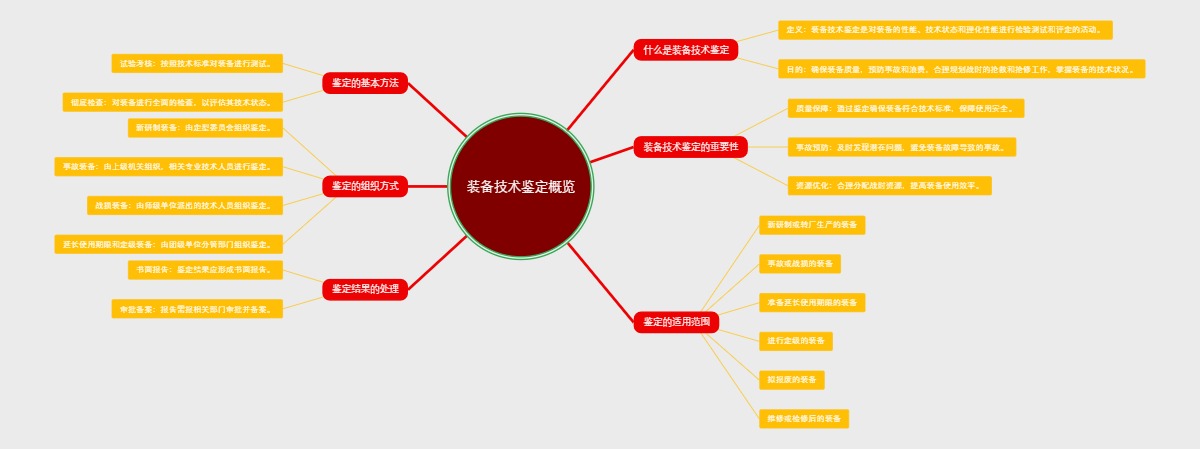 装备技术鉴定概览