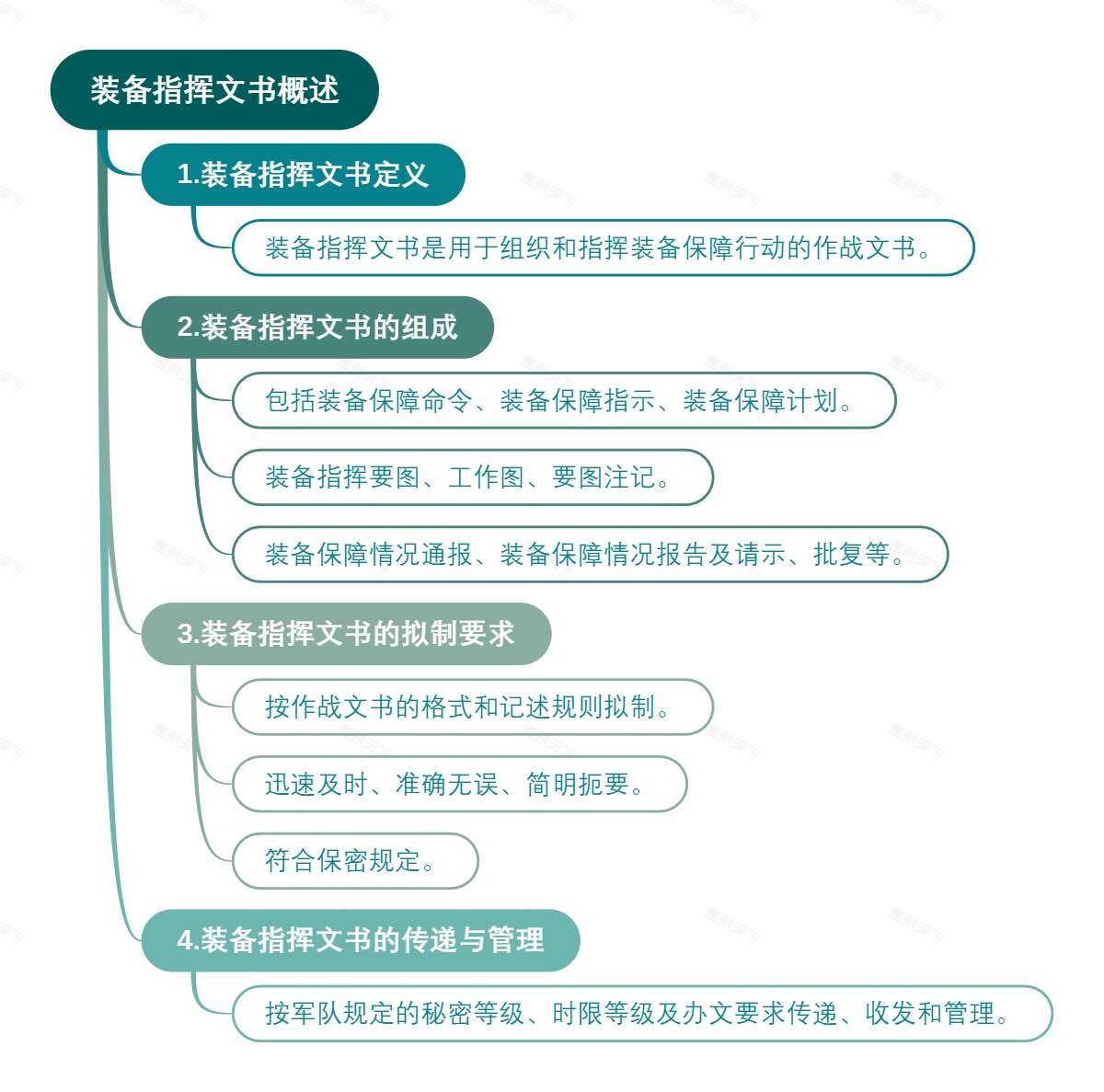 装备指挥文书概述