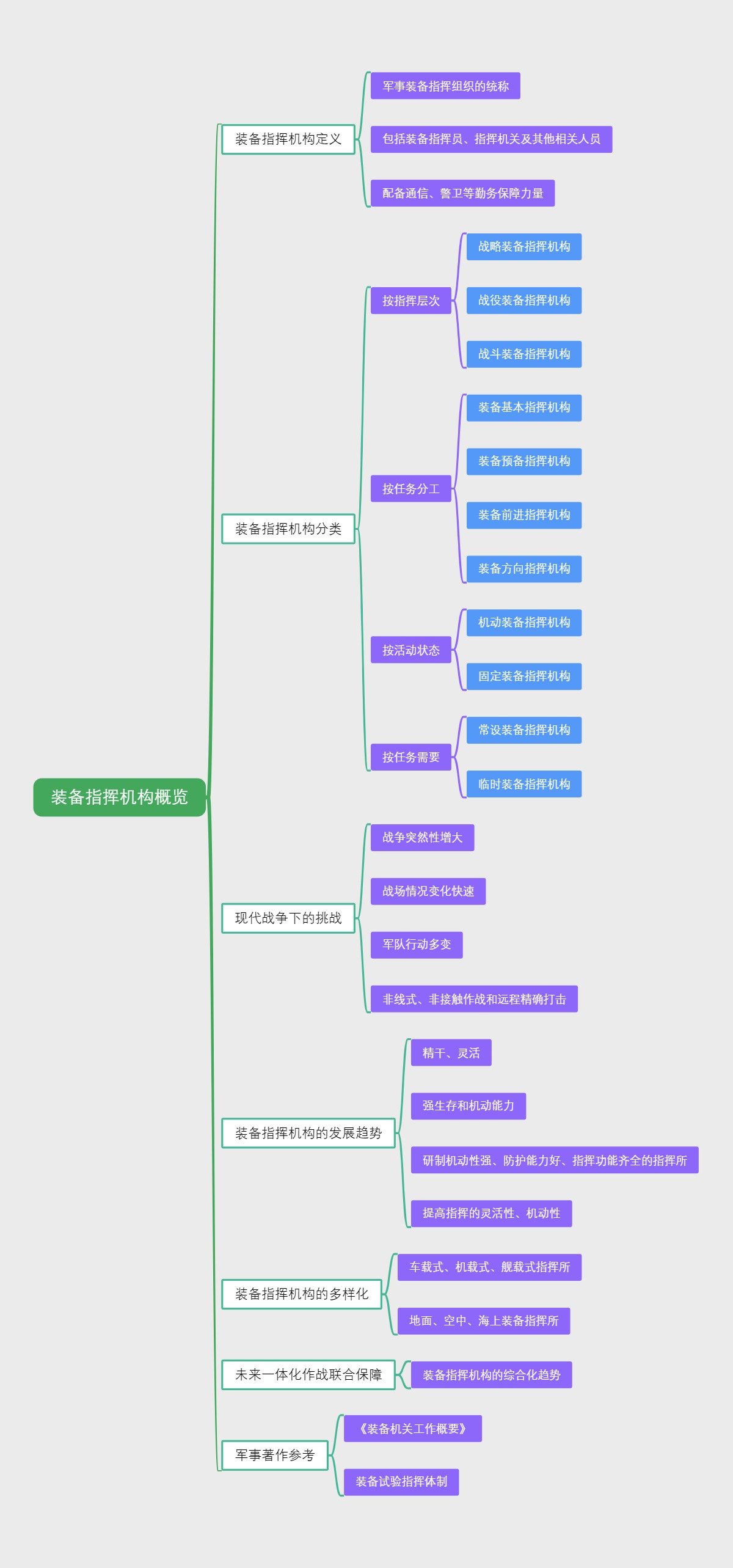 装备指挥机构概览