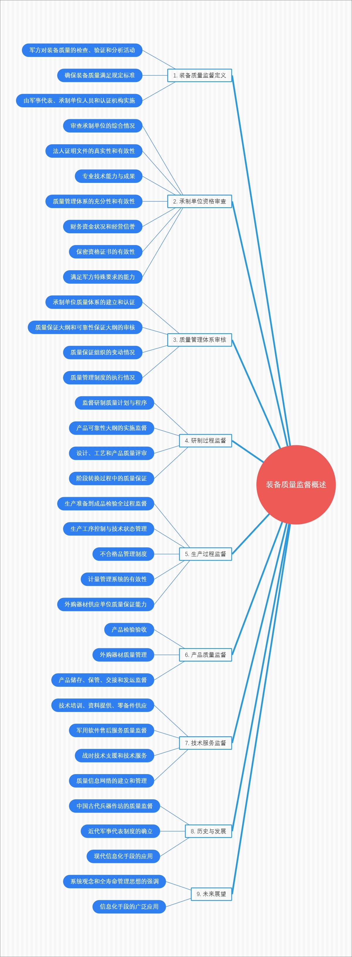 装备质量监督概述
