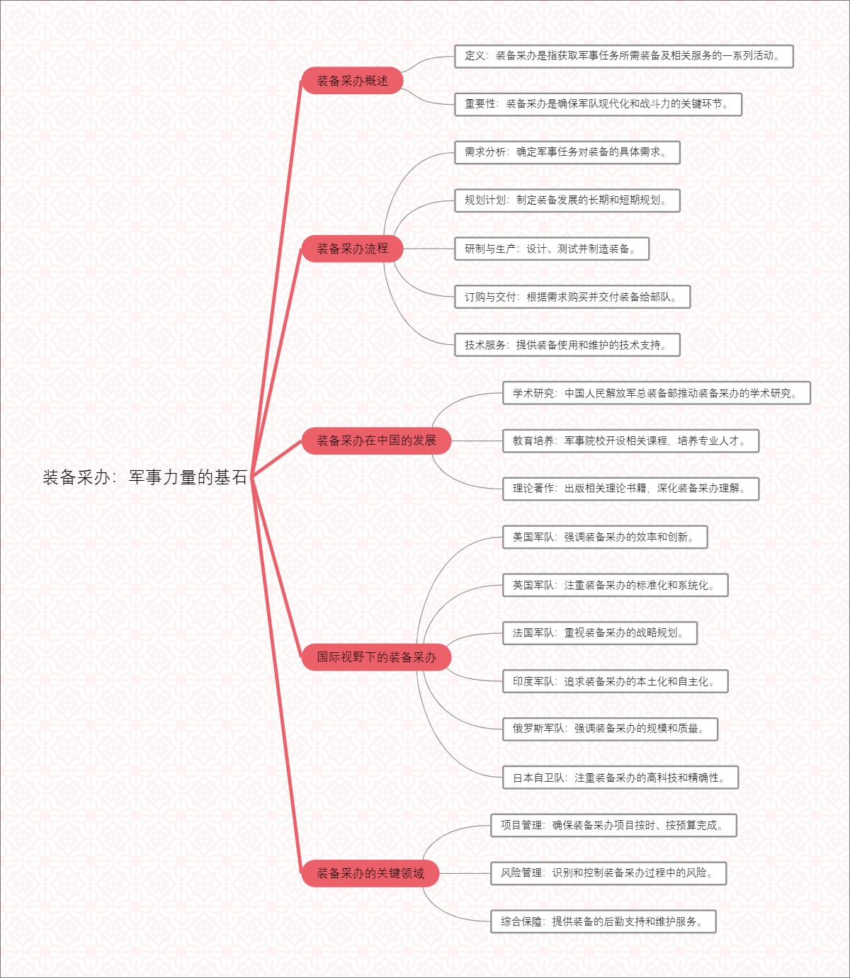 装备采办：军事力量的基石