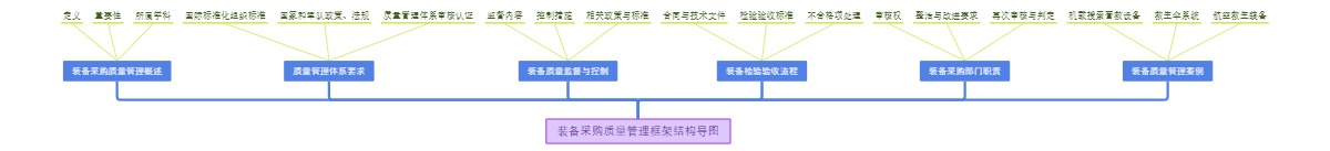 装备采购质量管理框架结构导图