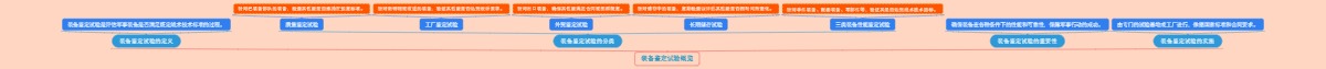 装备鉴定试验概览