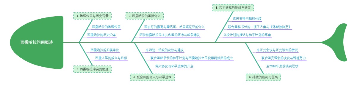 西撒哈拉问题概述