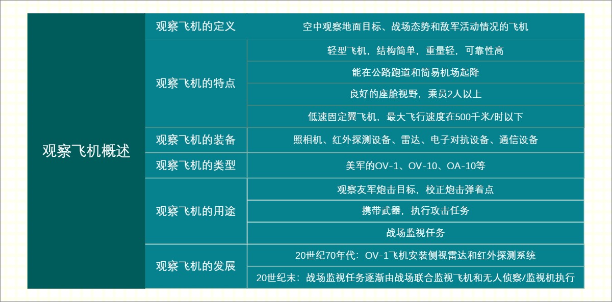 观察飞机概述