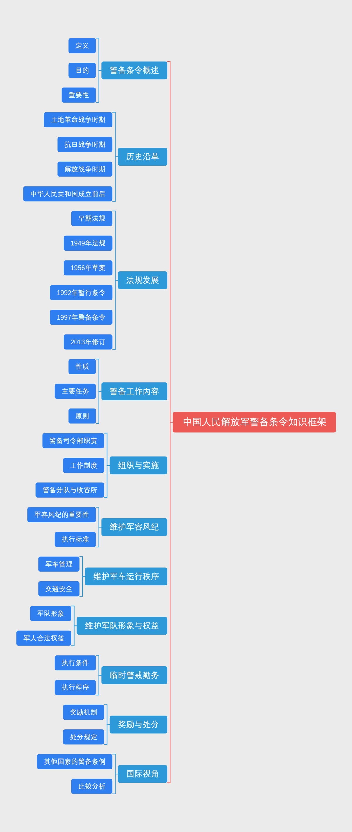 中国人民解放军警备条令知识框架
