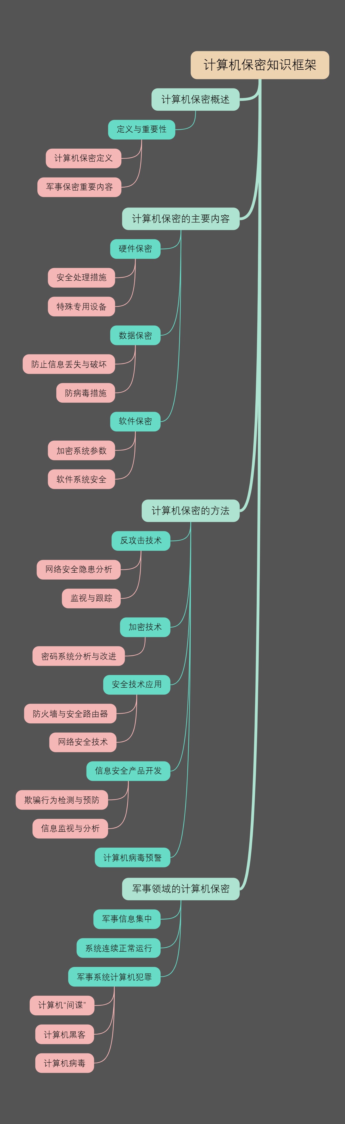 计算机保密知识框架