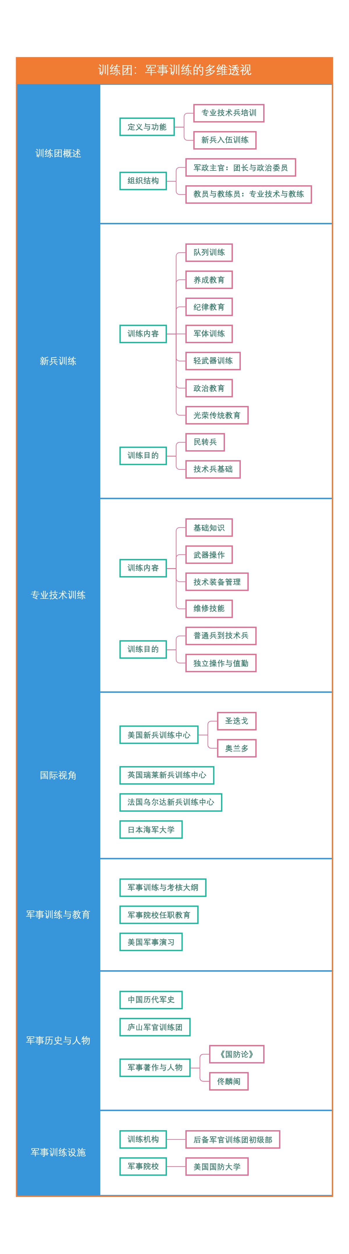 训练团：军事训练的多维透视