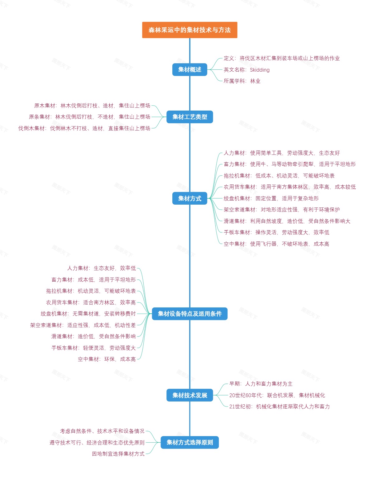 森林采运中的集材技术与方法