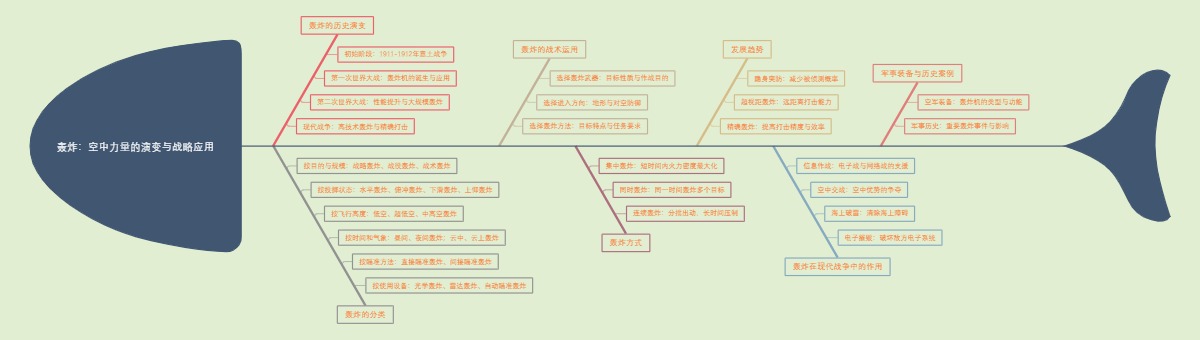 轰炸：空中力量的演变与战略应用
