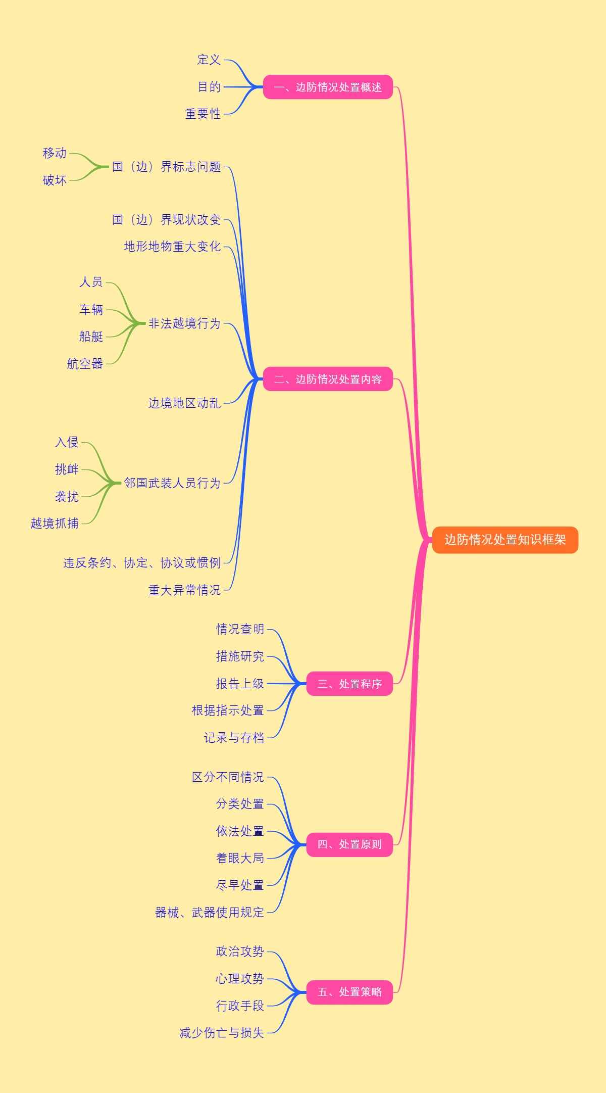 边防情况处置知识框架