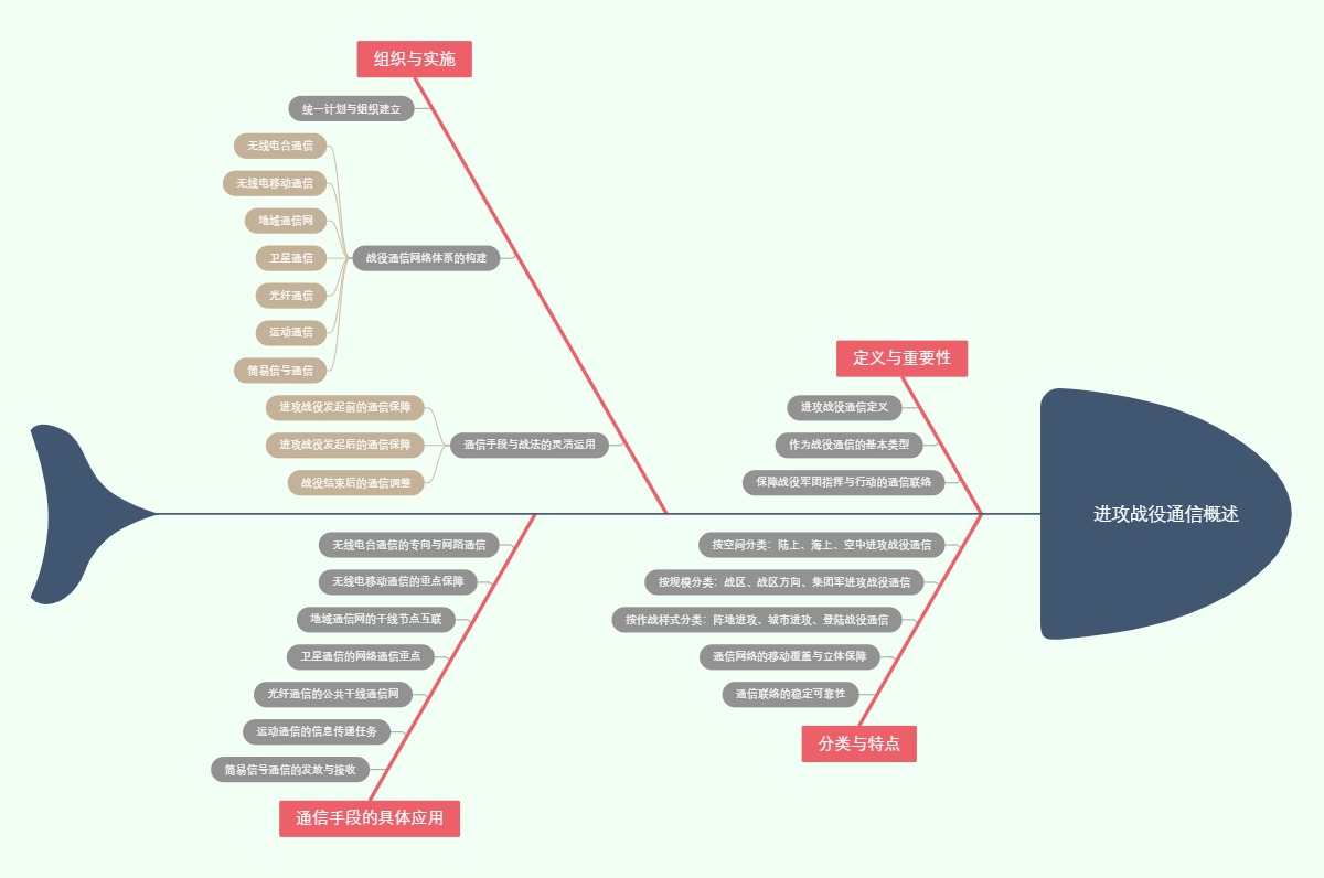 进攻战役通信概述