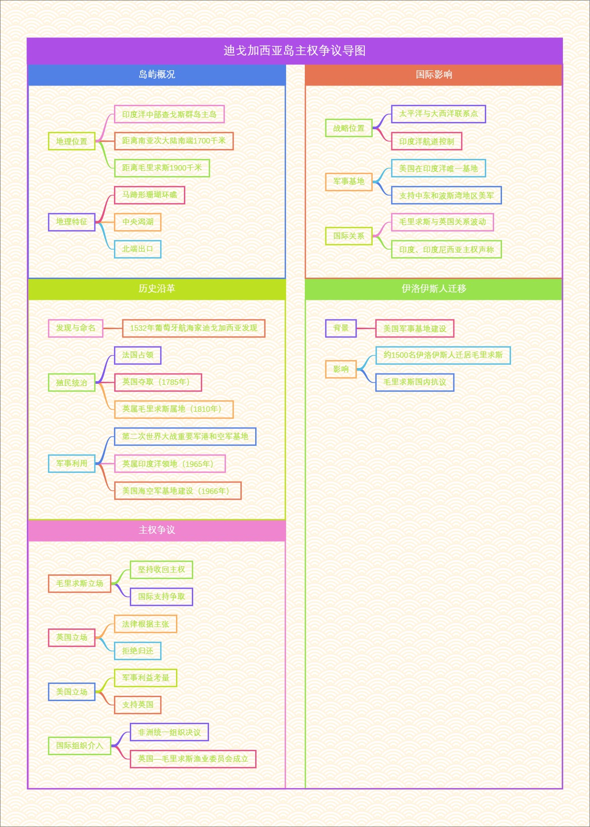迪戈加西亚岛主权争议导图