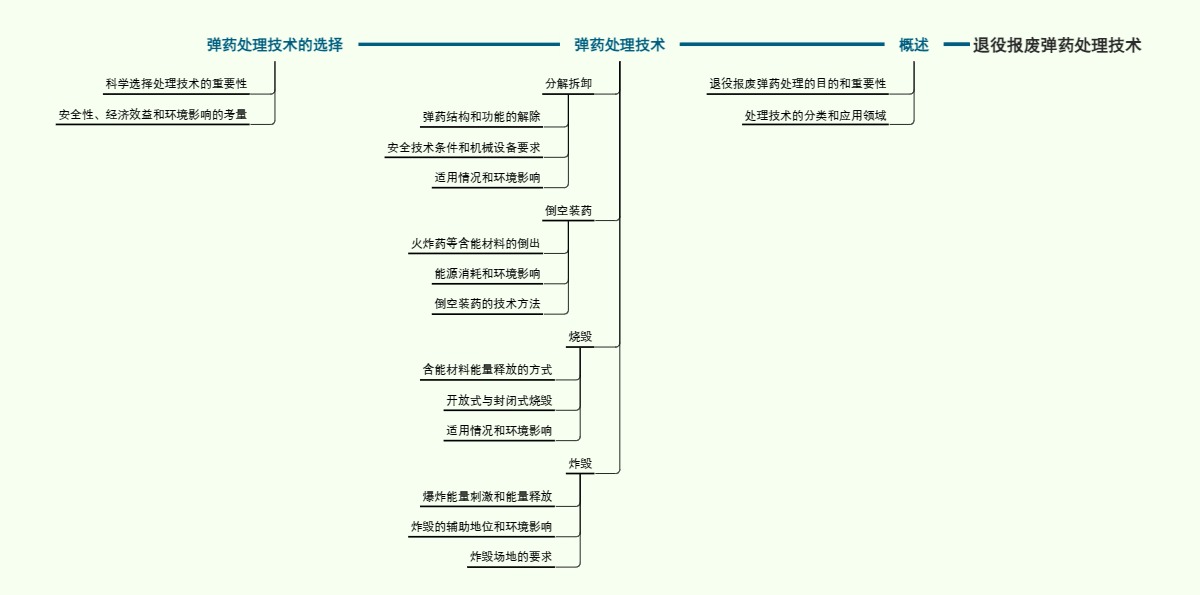 退役报废弹药处理技术