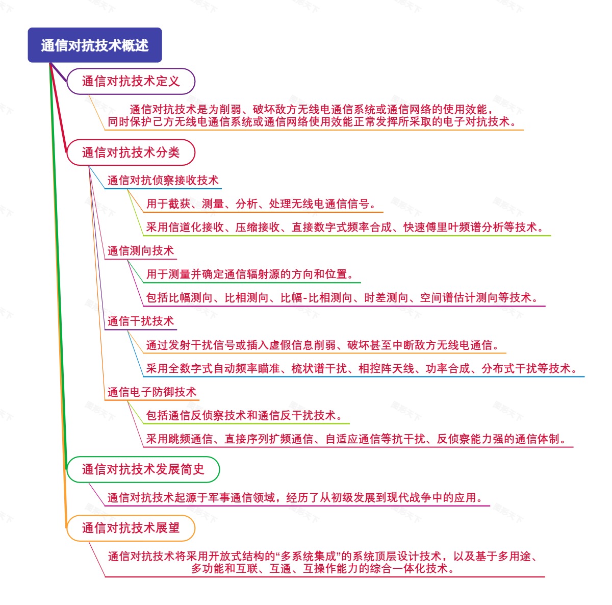 通信对抗技术概述