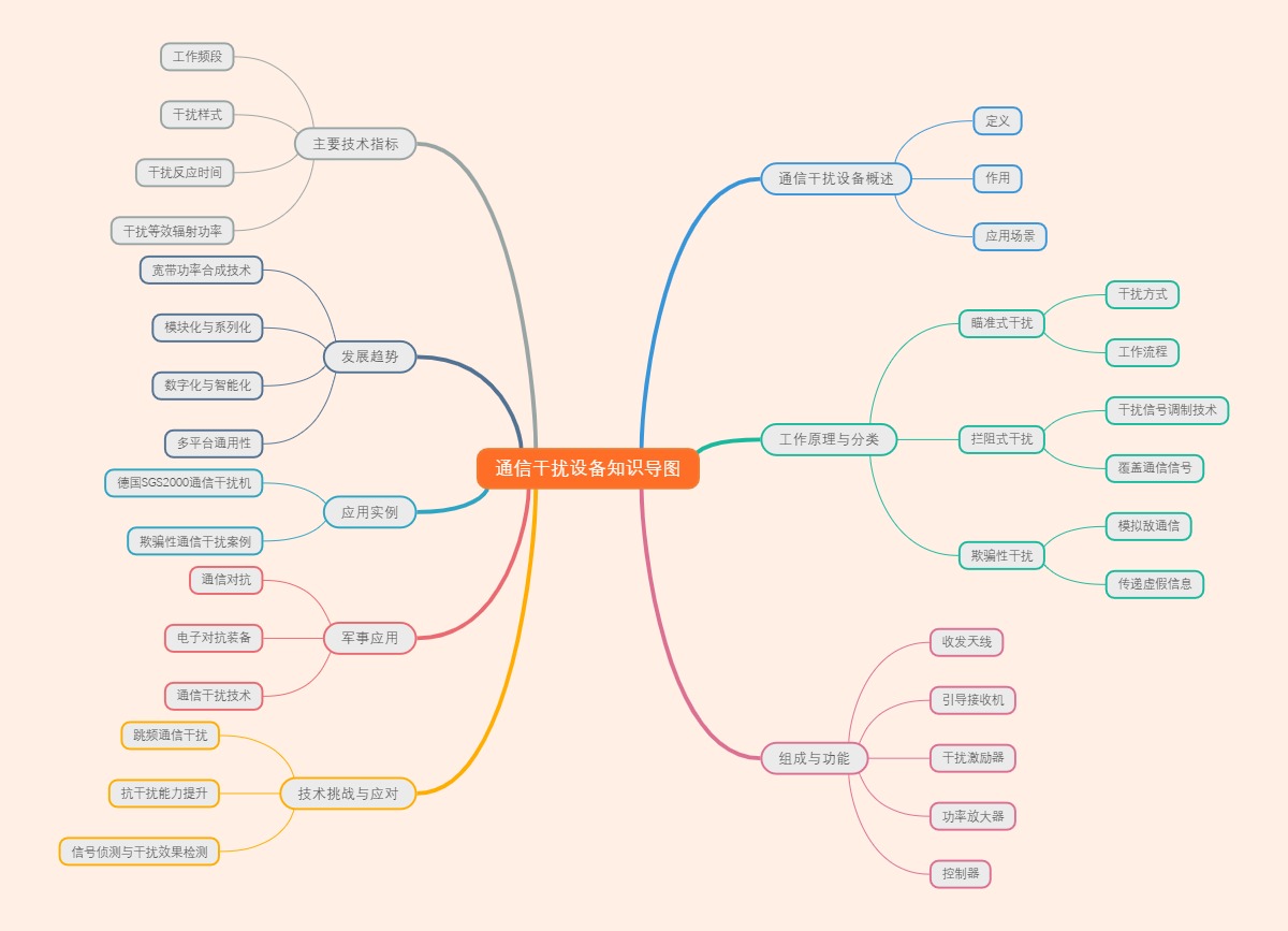 通信干扰设备知识导图
