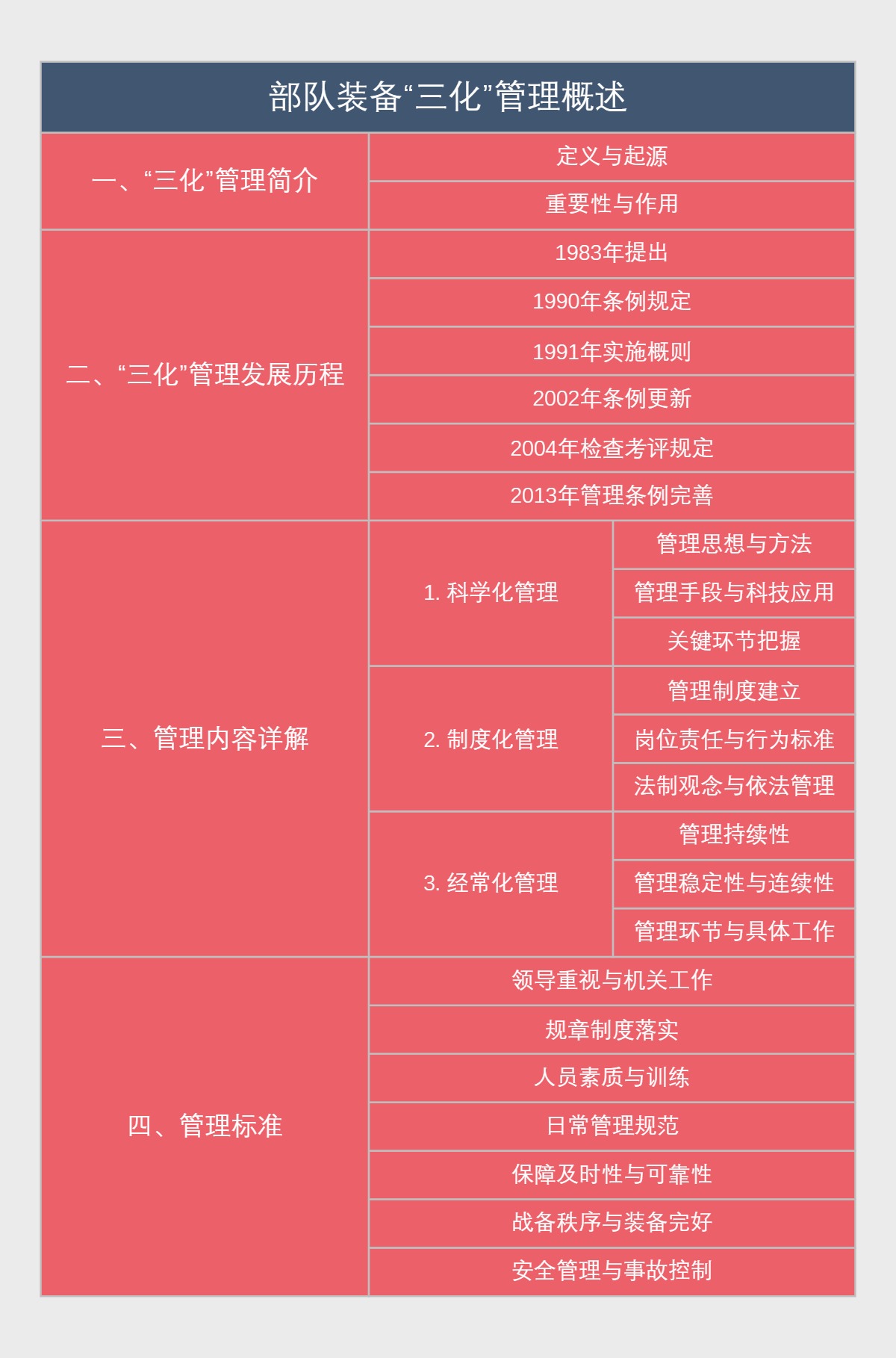部队装备“三化”管理概述