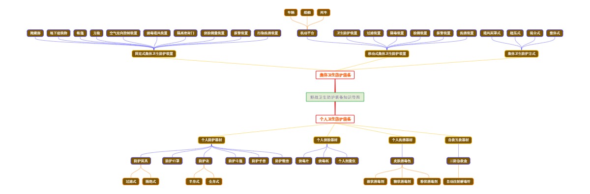 野战卫生防护装备知识导图
